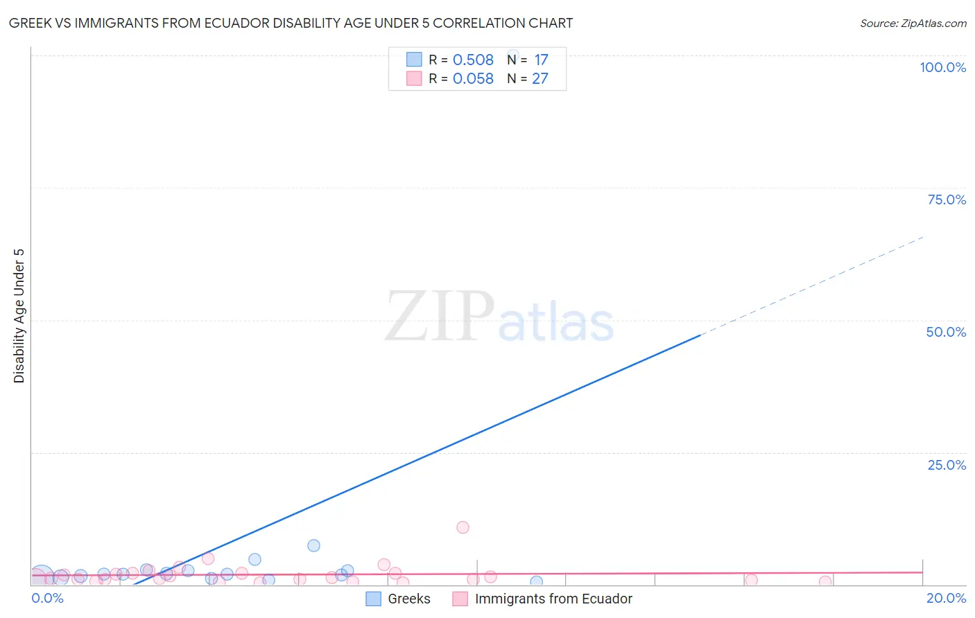 Greek vs Immigrants from Ecuador Disability Age Under 5