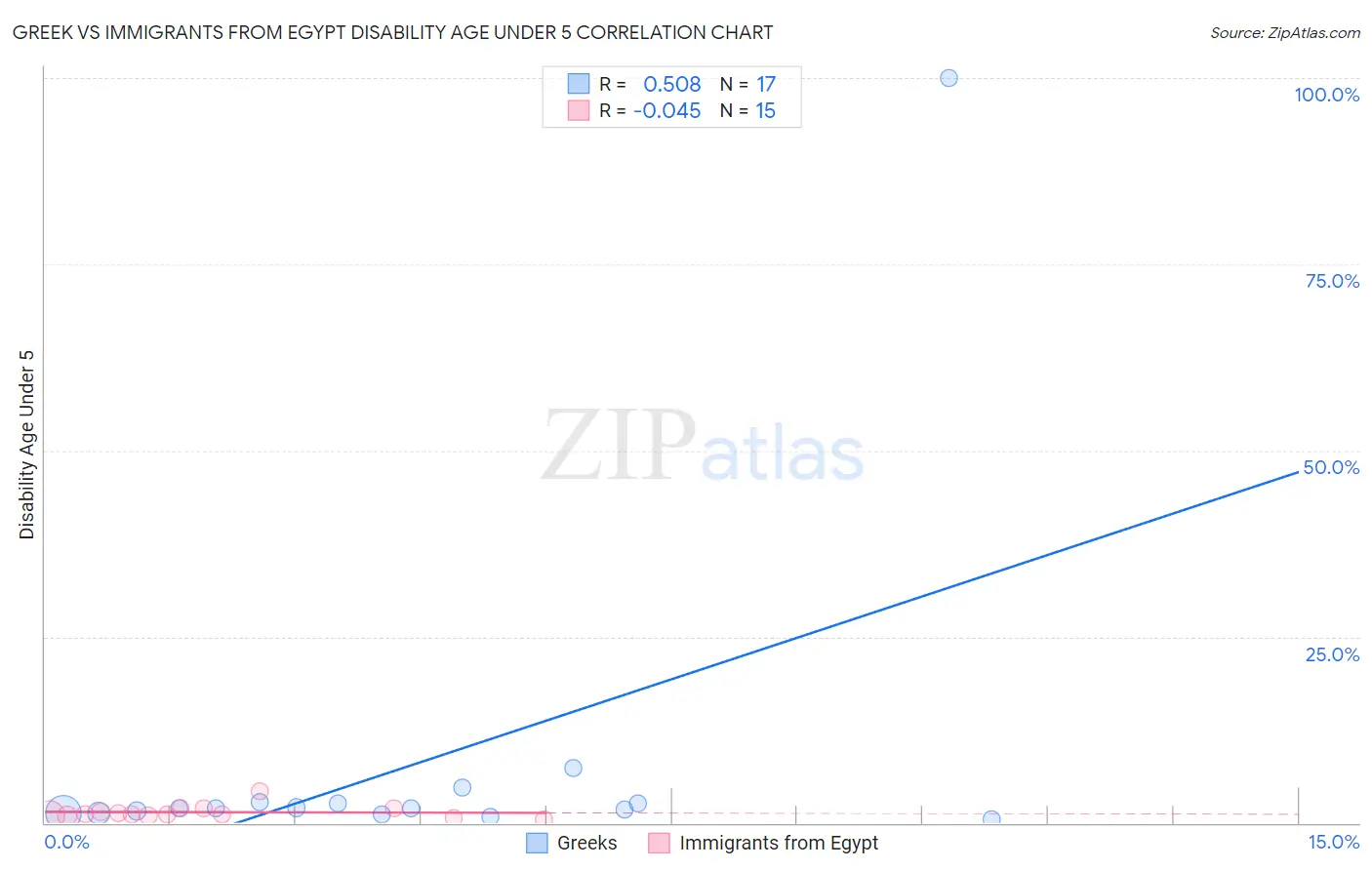 Greek vs Immigrants from Egypt Disability Age Under 5