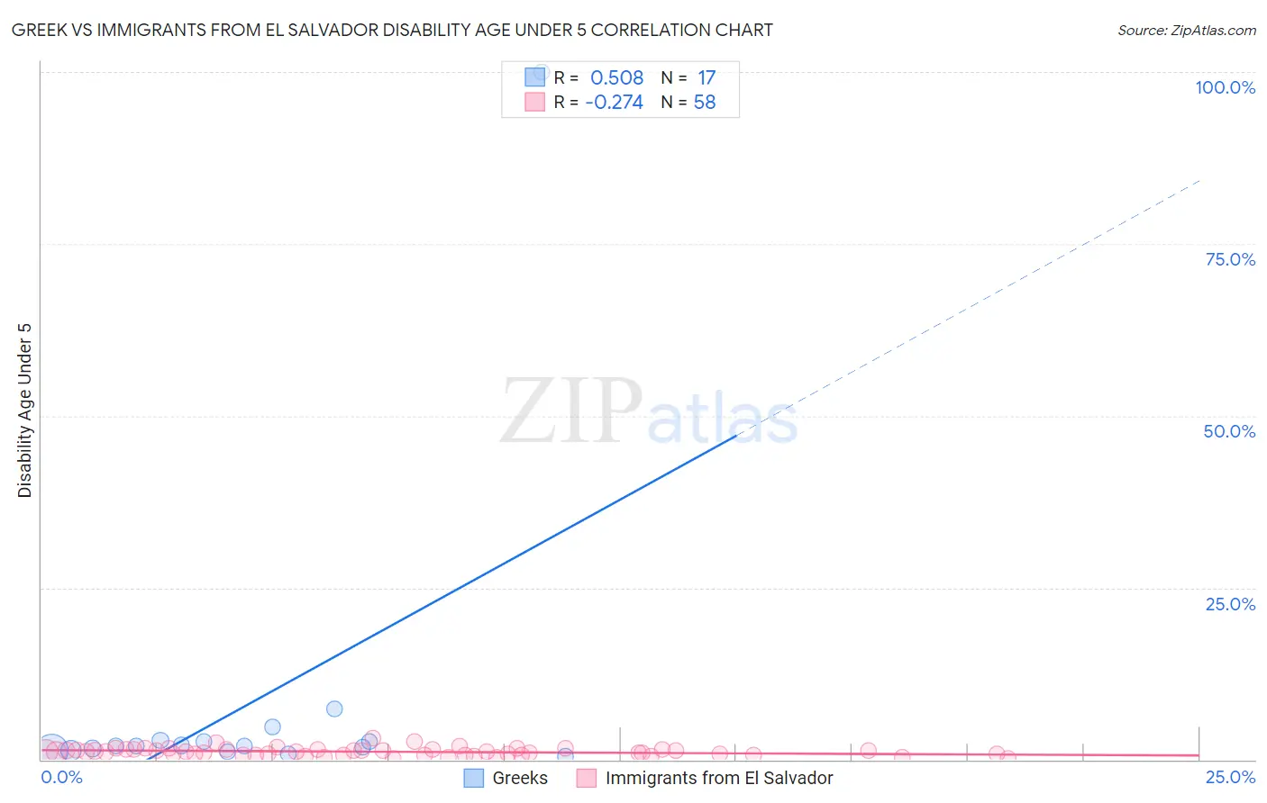 Greek vs Immigrants from El Salvador Disability Age Under 5