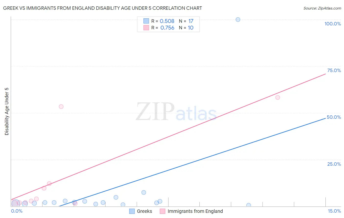 Greek vs Immigrants from England Disability Age Under 5