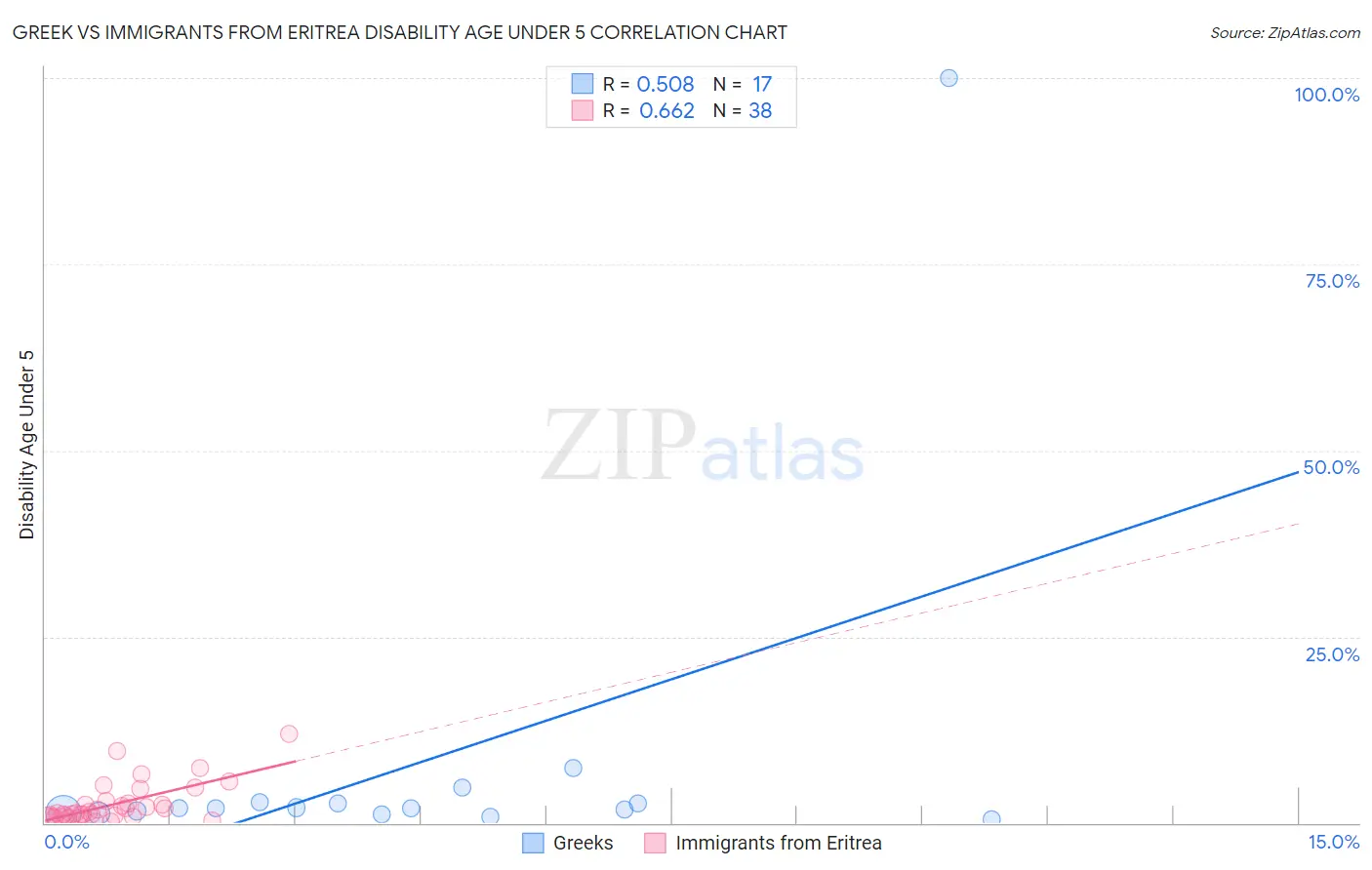 Greek vs Immigrants from Eritrea Disability Age Under 5