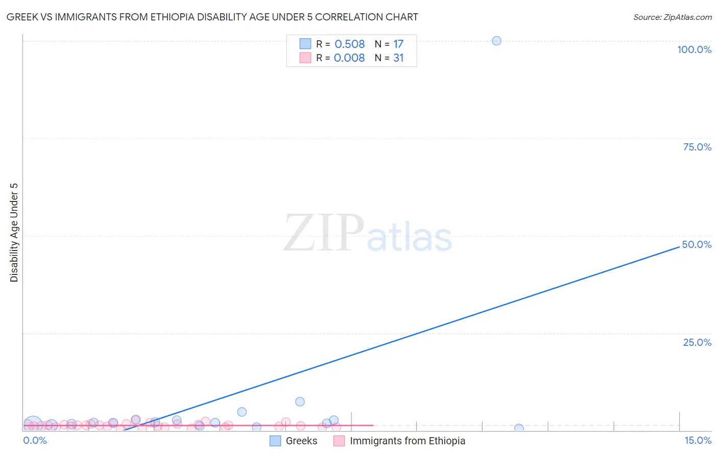 Greek vs Immigrants from Ethiopia Disability Age Under 5