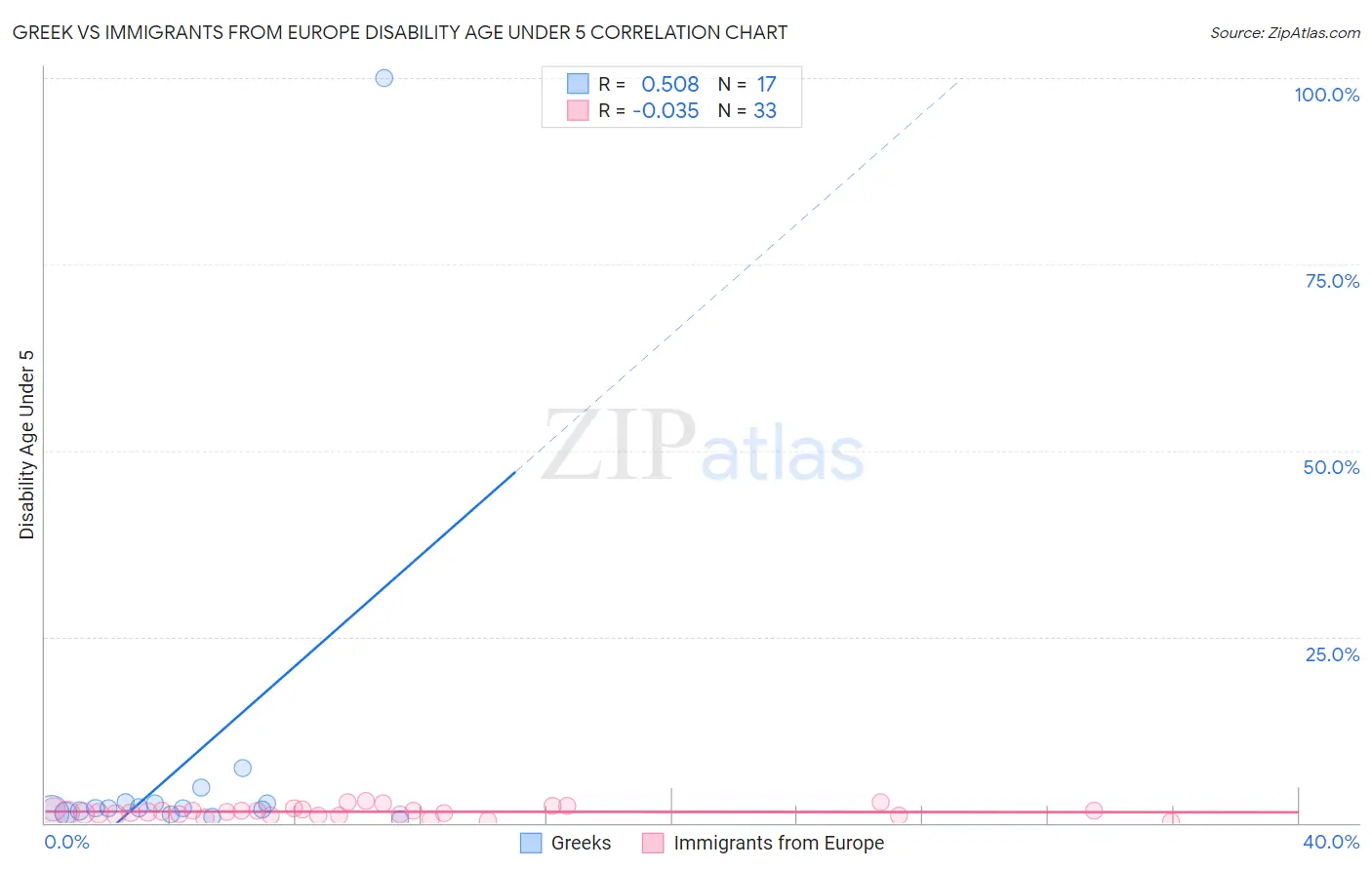 Greek vs Immigrants from Europe Disability Age Under 5