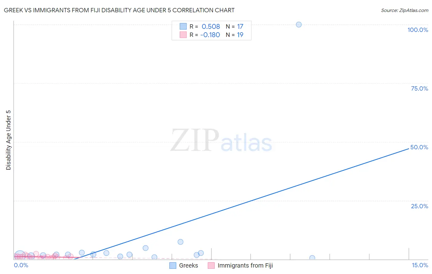 Greek vs Immigrants from Fiji Disability Age Under 5