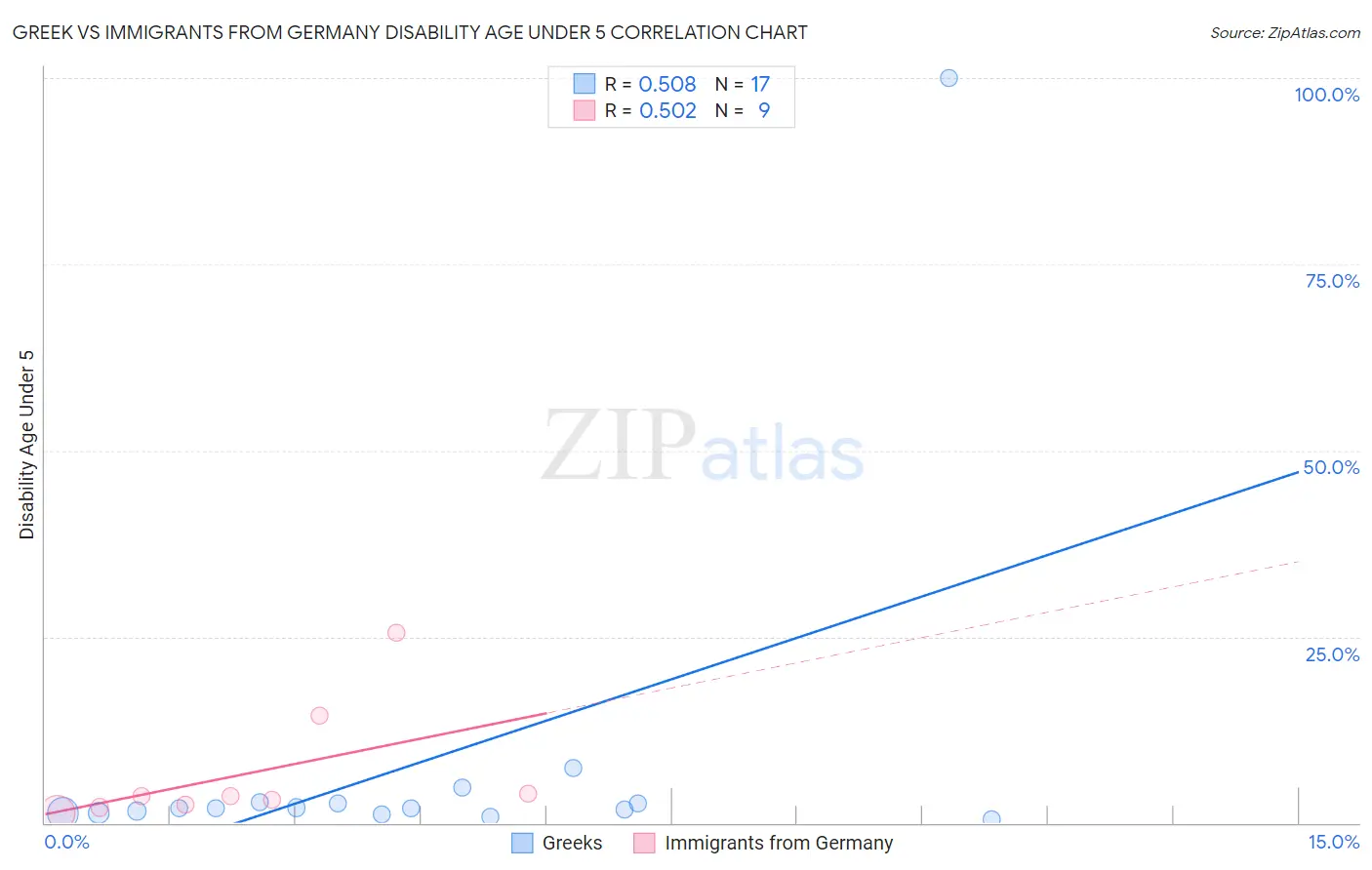 Greek vs Immigrants from Germany Disability Age Under 5