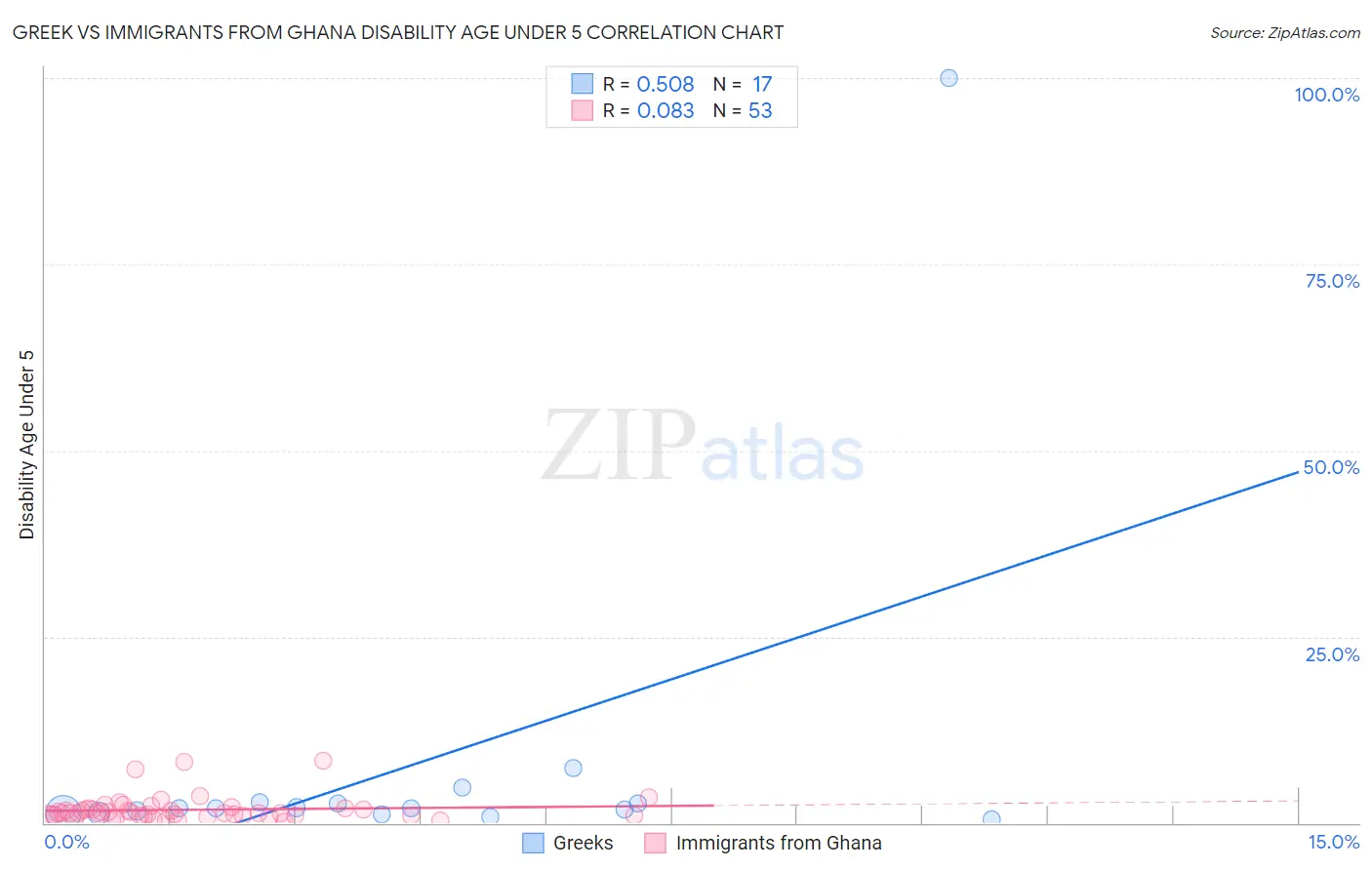 Greek vs Immigrants from Ghana Disability Age Under 5