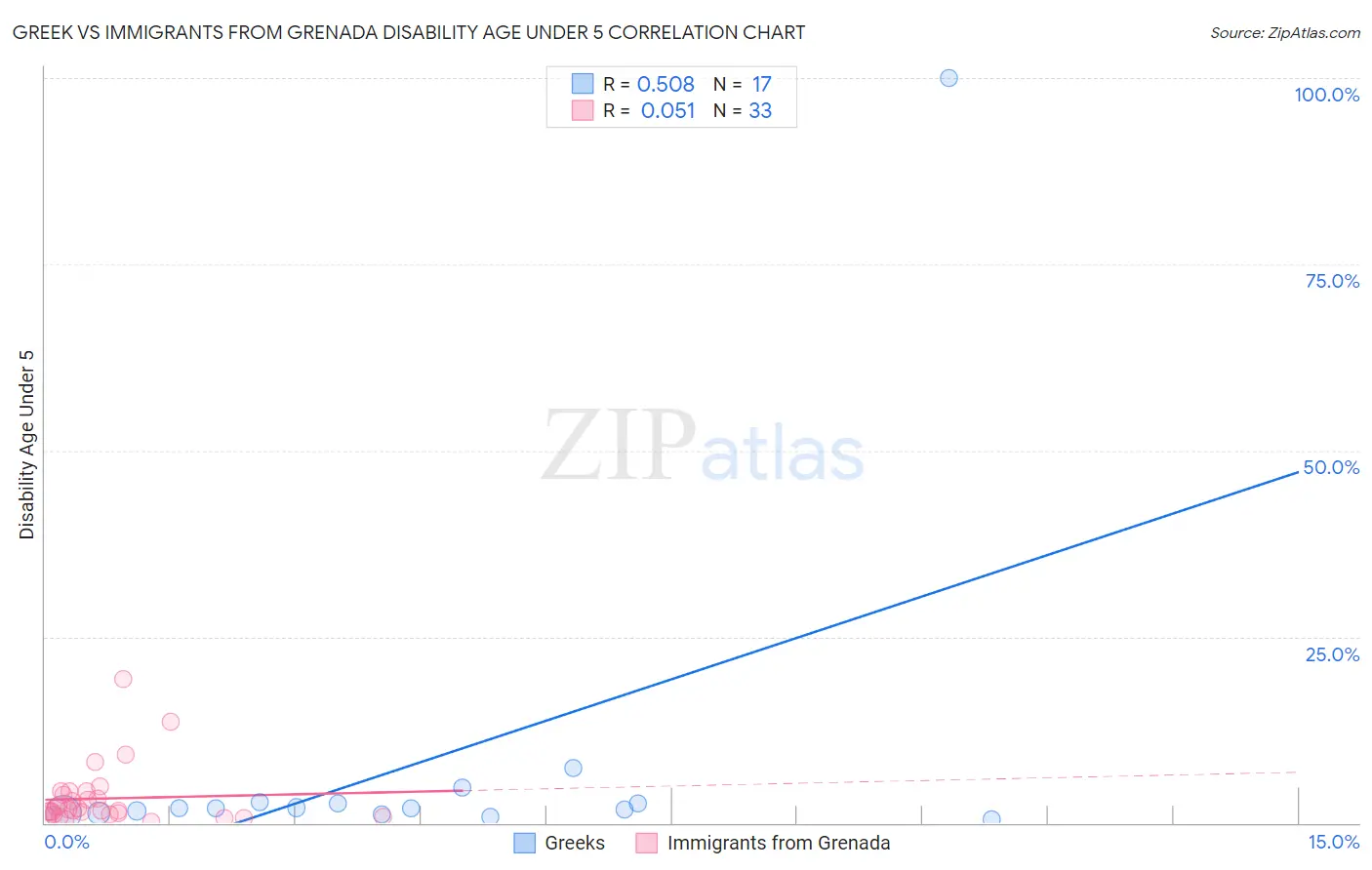 Greek vs Immigrants from Grenada Disability Age Under 5