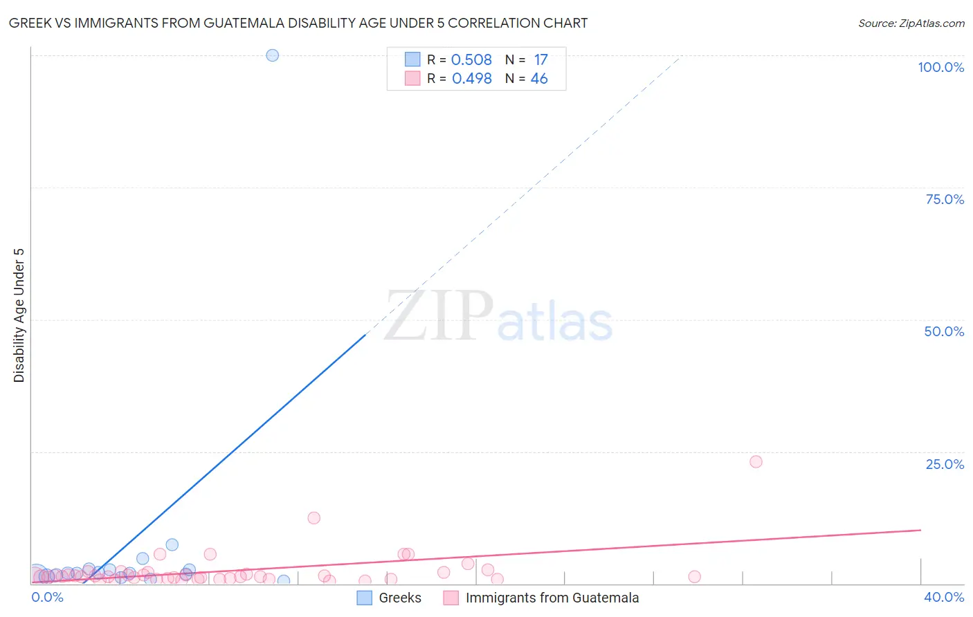 Greek vs Immigrants from Guatemala Disability Age Under 5