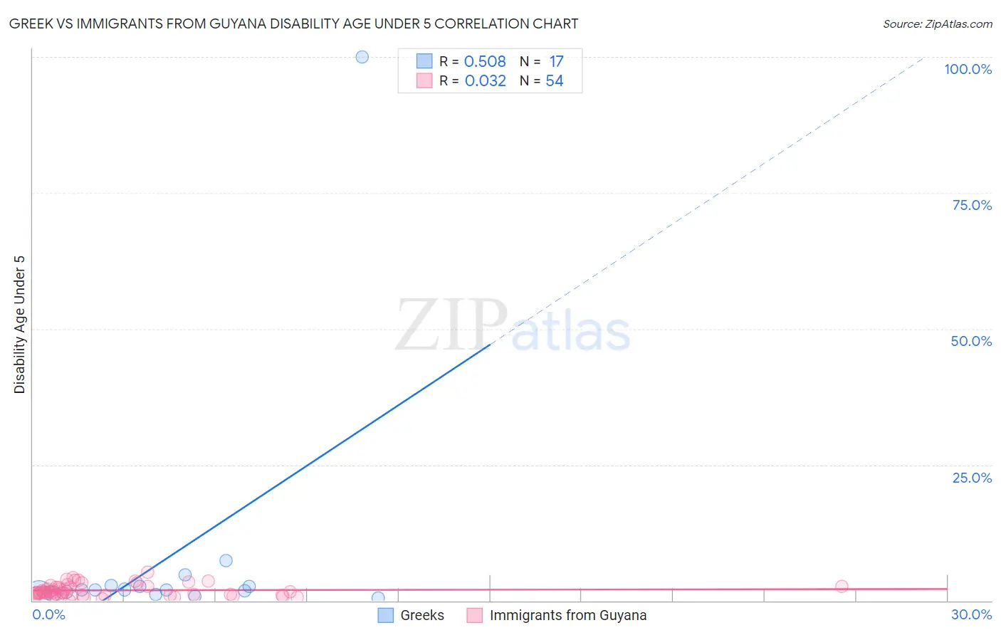 Greek vs Immigrants from Guyana Disability Age Under 5