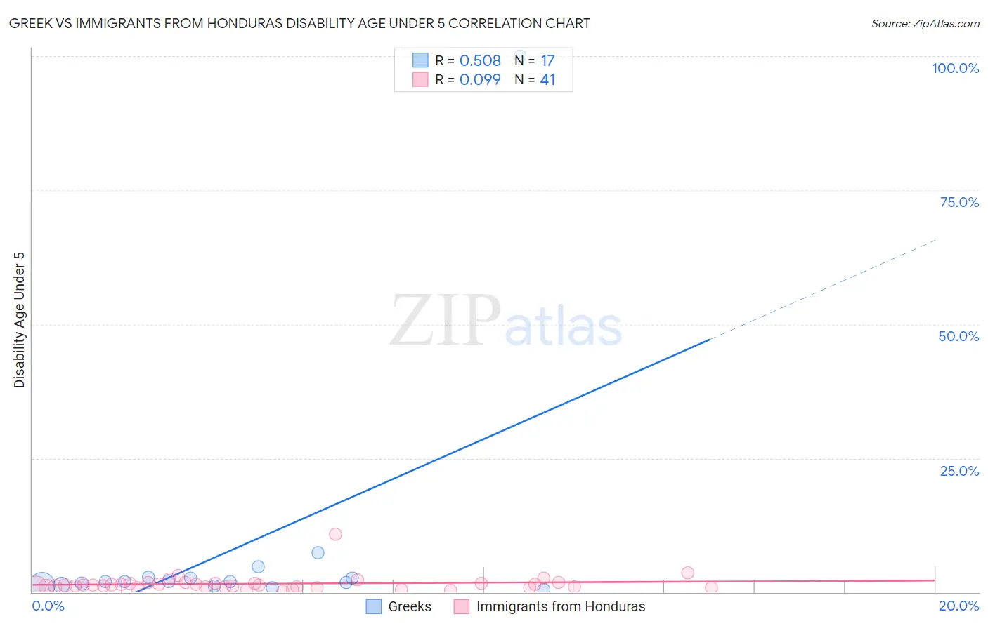 Greek vs Immigrants from Honduras Disability Age Under 5