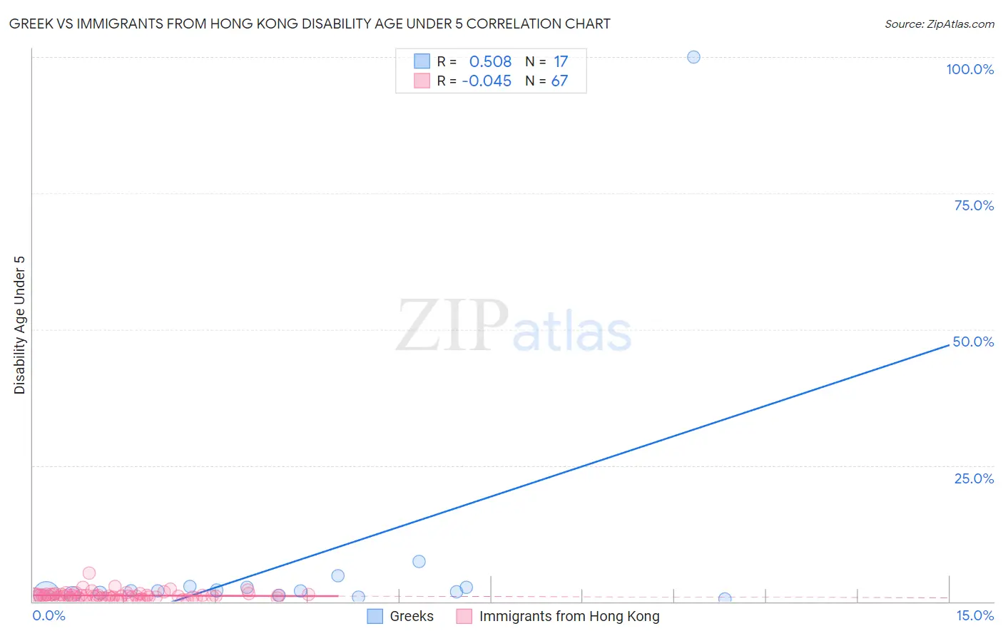 Greek vs Immigrants from Hong Kong Disability Age Under 5