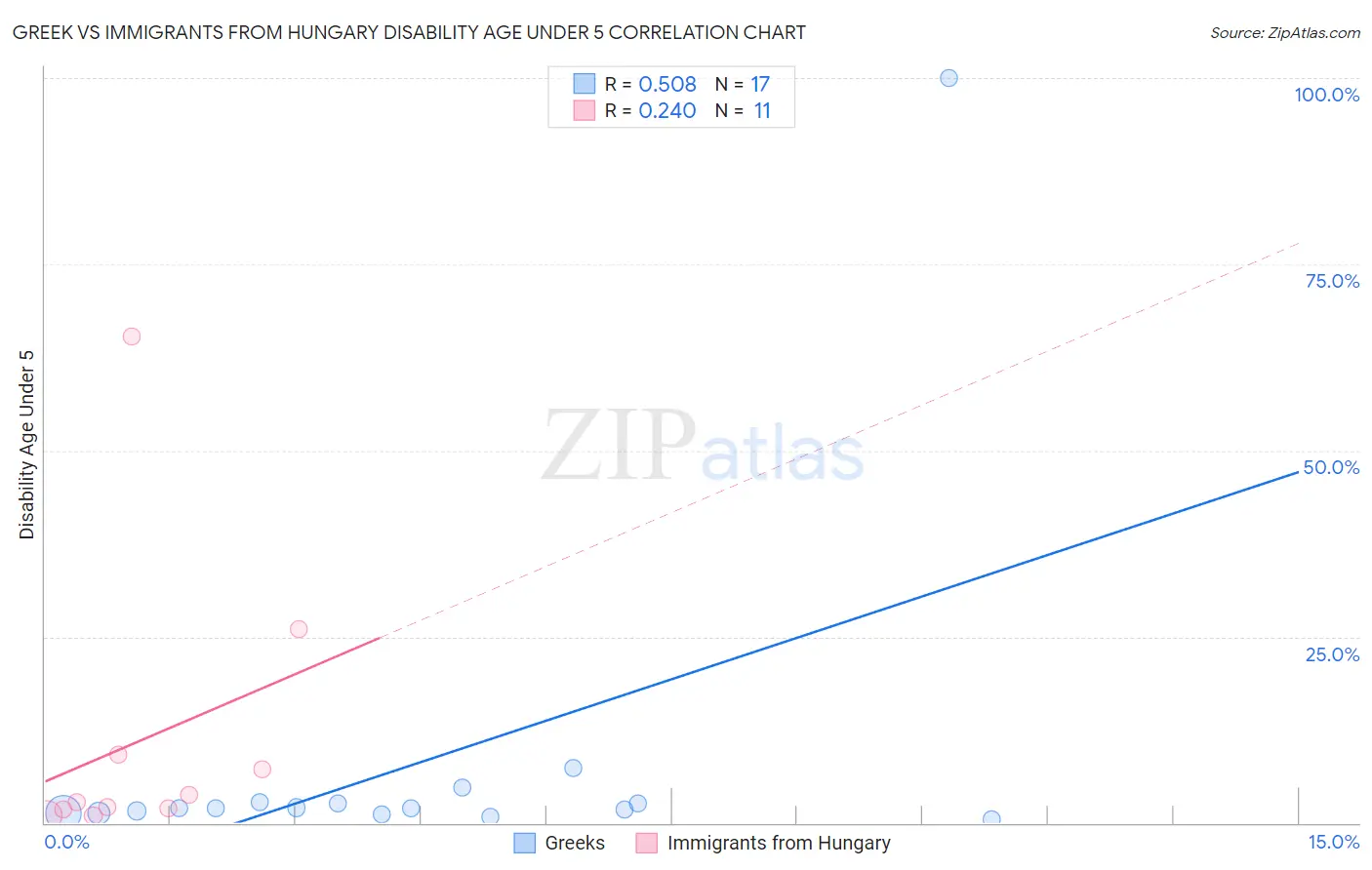 Greek vs Immigrants from Hungary Disability Age Under 5