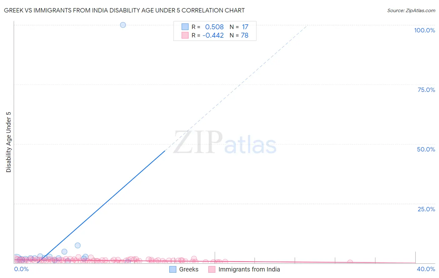 Greek vs Immigrants from India Disability Age Under 5