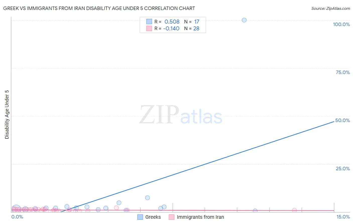 Greek vs Immigrants from Iran Disability Age Under 5