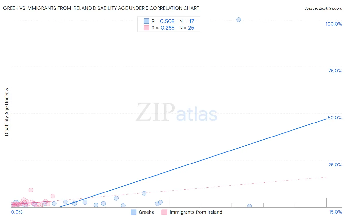 Greek vs Immigrants from Ireland Disability Age Under 5