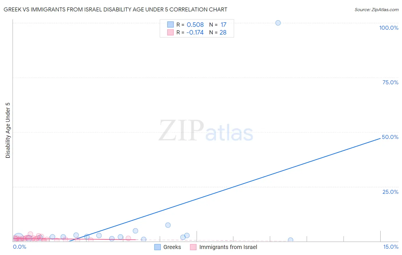Greek vs Immigrants from Israel Disability Age Under 5