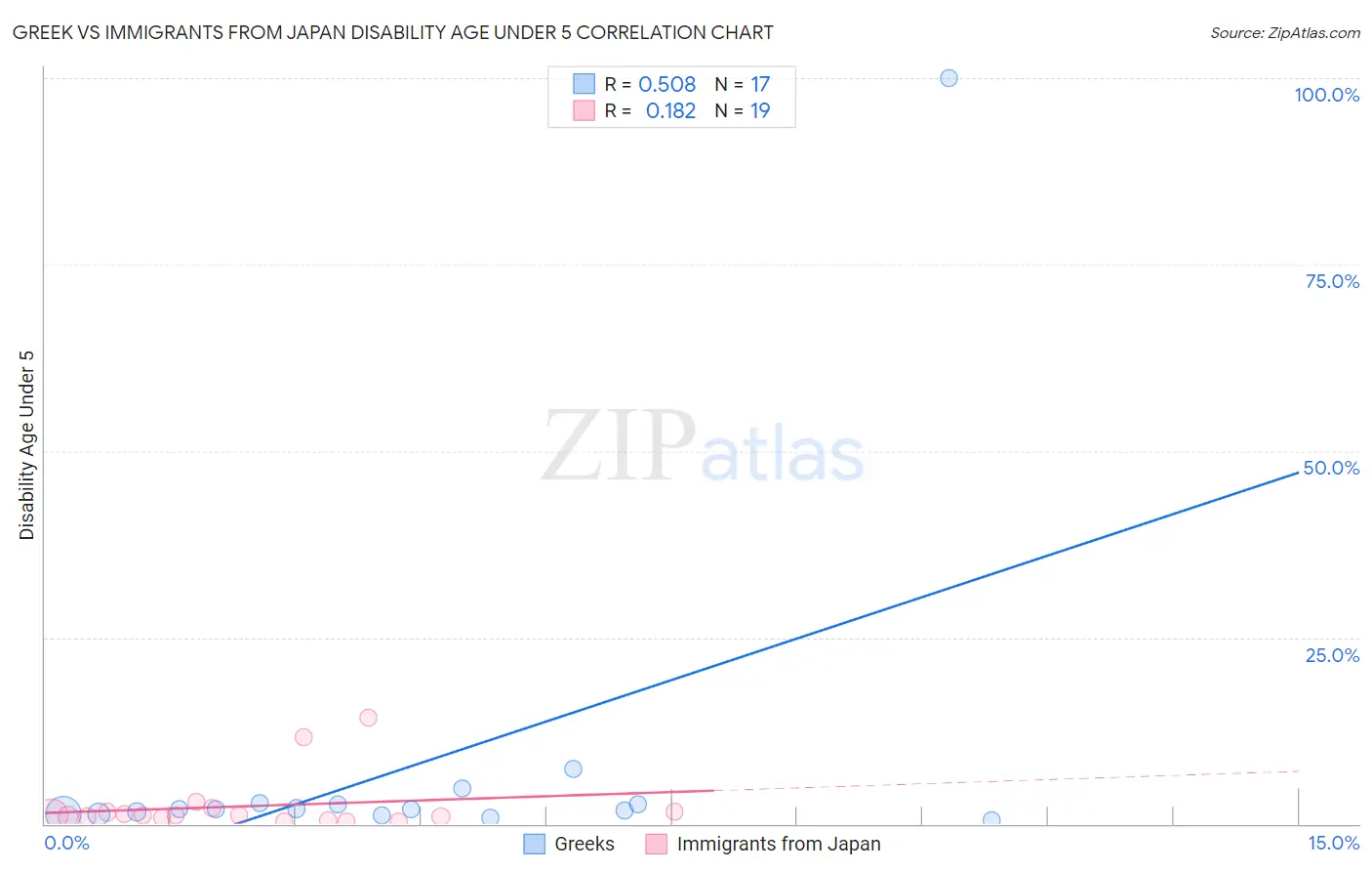 Greek vs Immigrants from Japan Disability Age Under 5