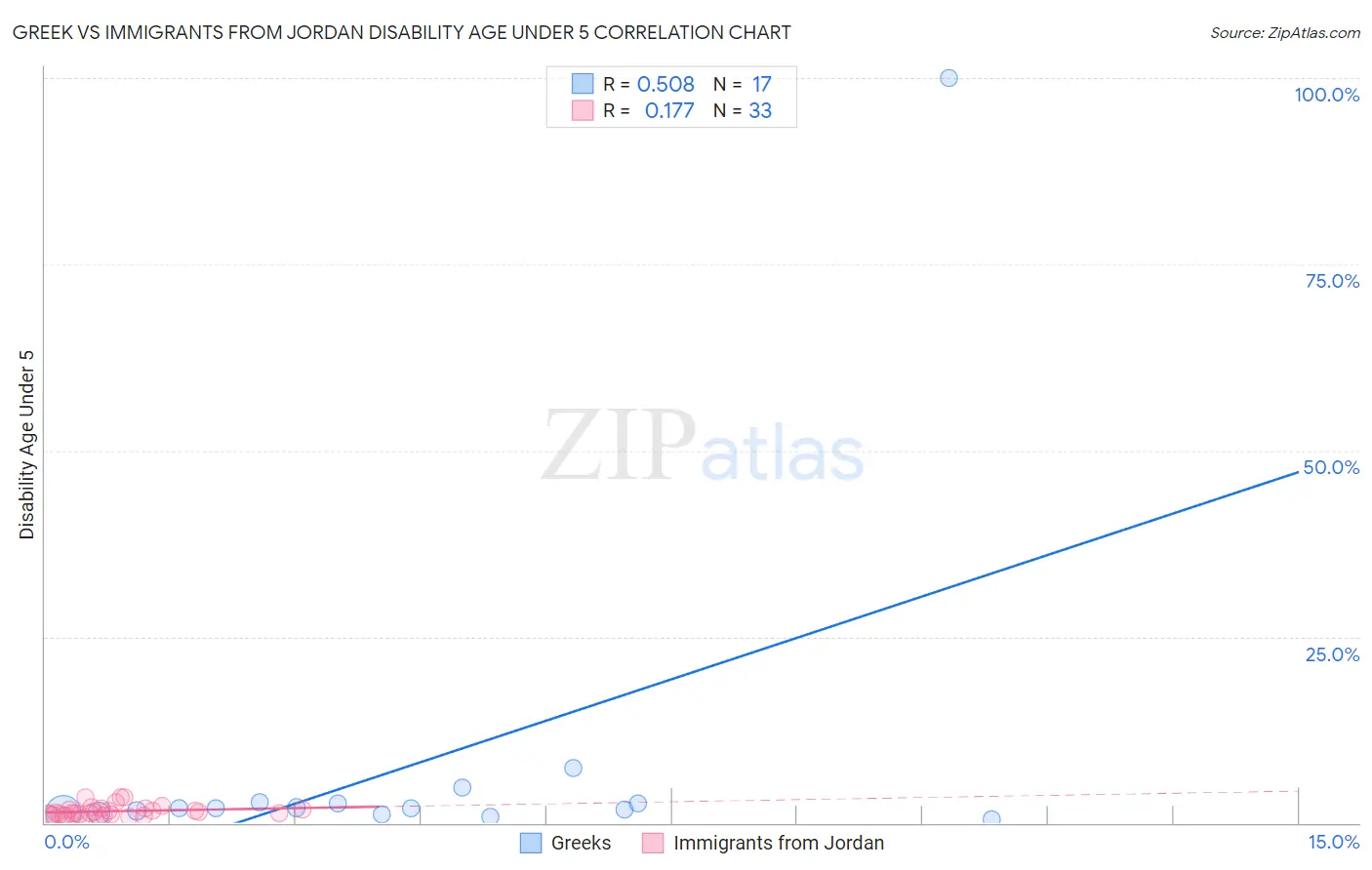 Greek vs Immigrants from Jordan Disability Age Under 5