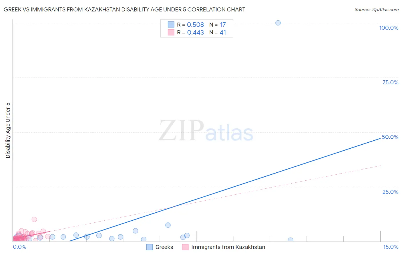 Greek vs Immigrants from Kazakhstan Disability Age Under 5