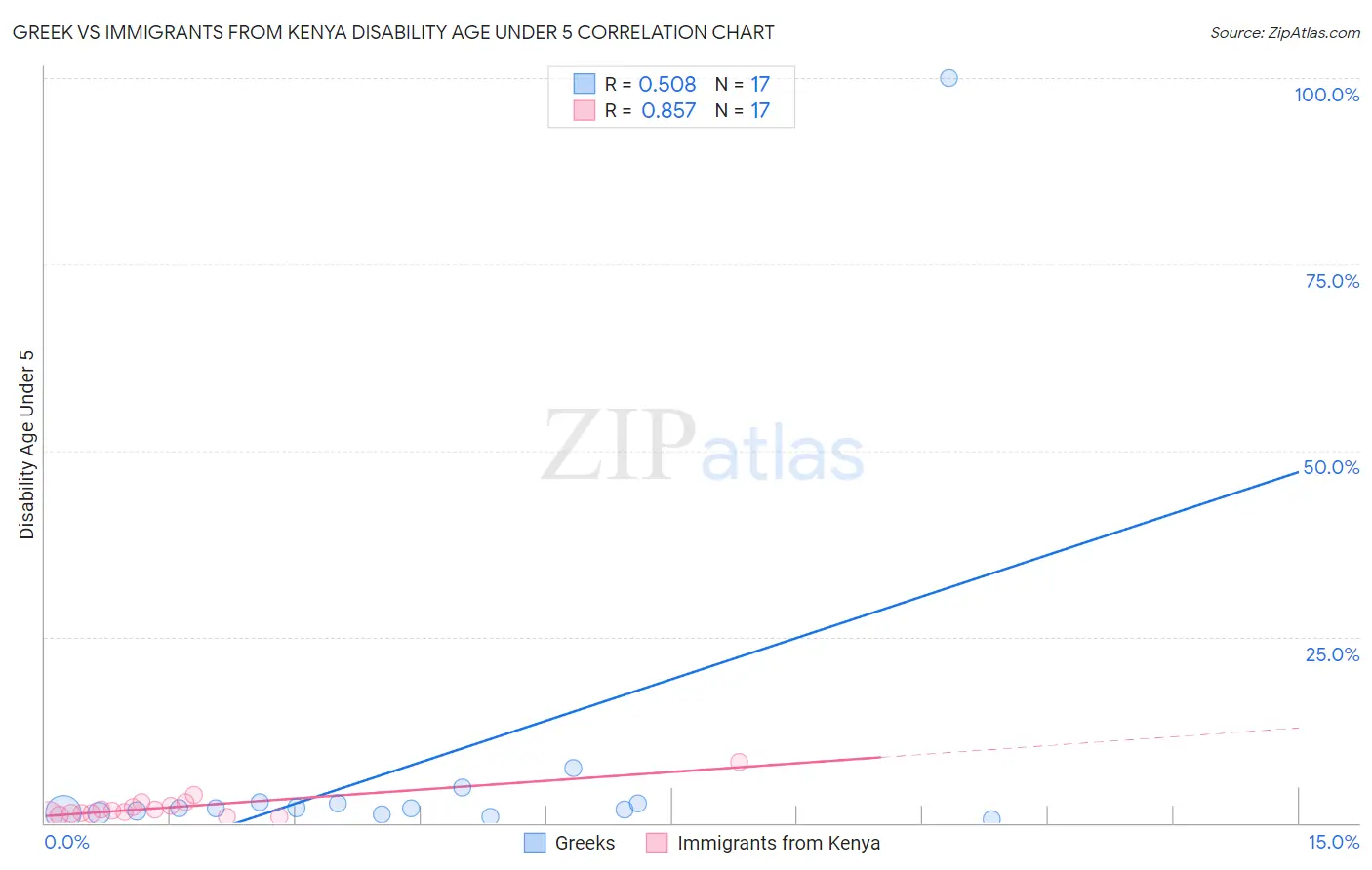 Greek vs Immigrants from Kenya Disability Age Under 5