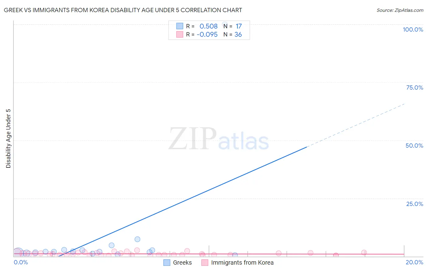 Greek vs Immigrants from Korea Disability Age Under 5
