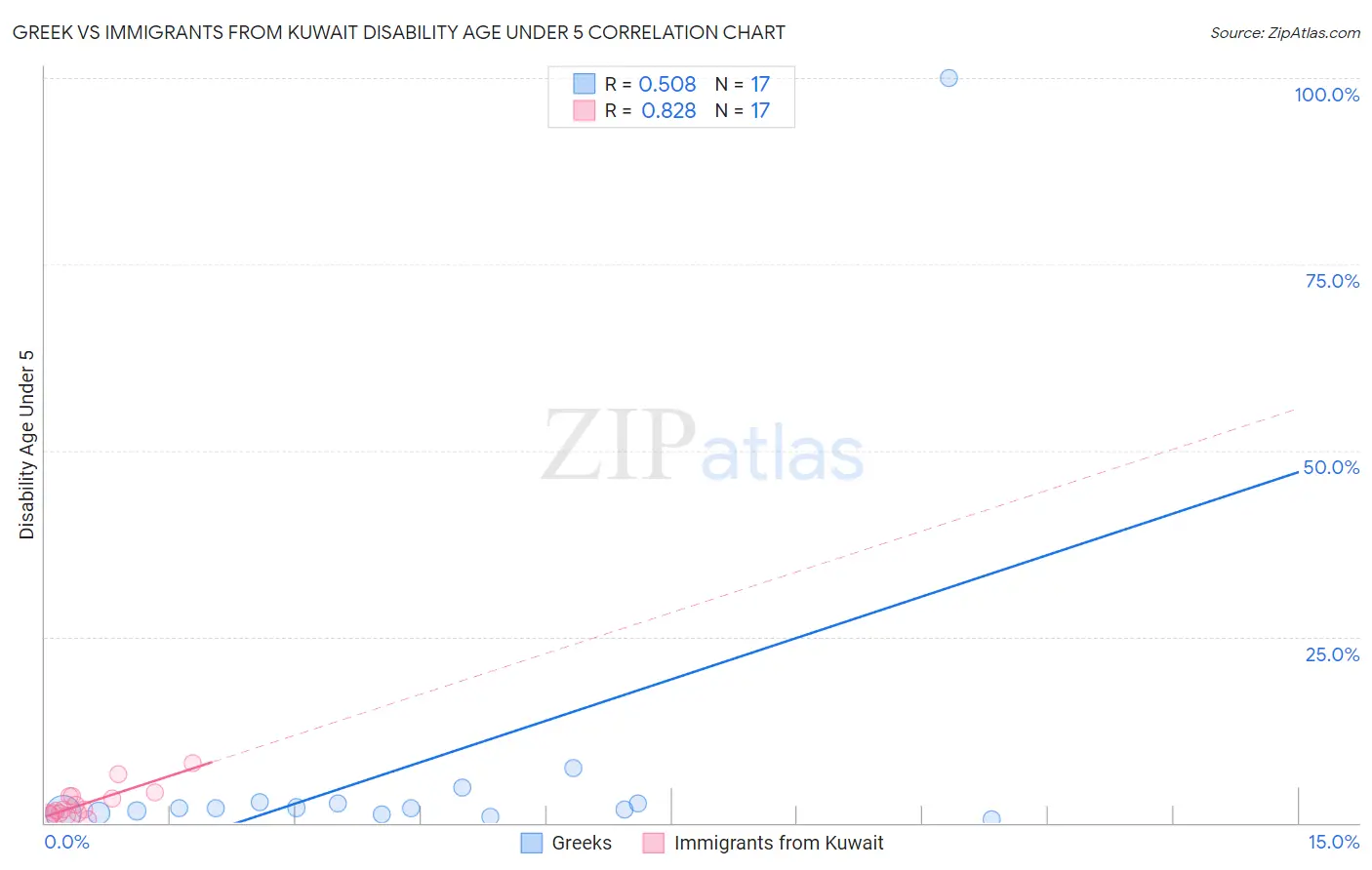 Greek vs Immigrants from Kuwait Disability Age Under 5