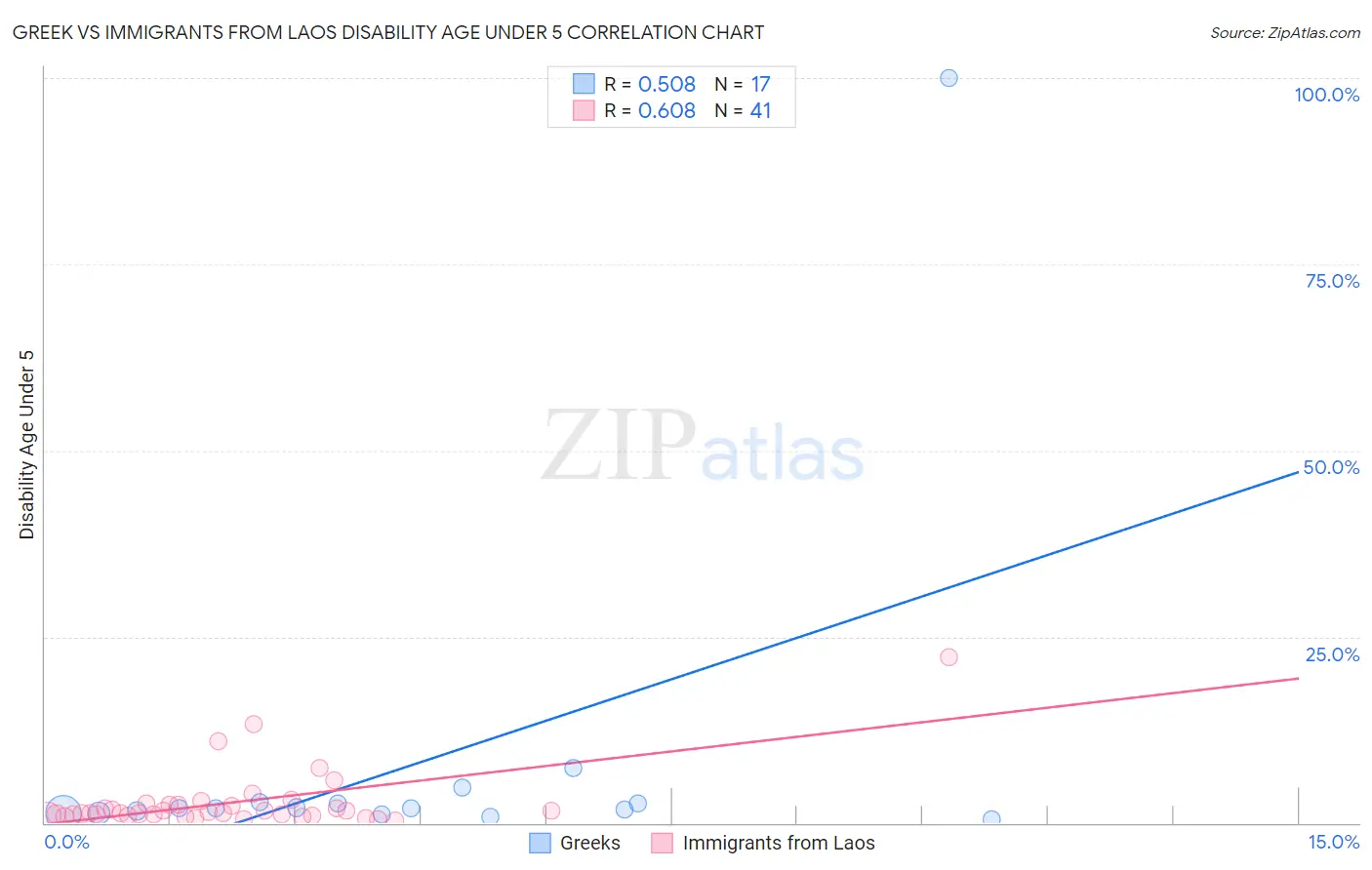 Greek vs Immigrants from Laos Disability Age Under 5