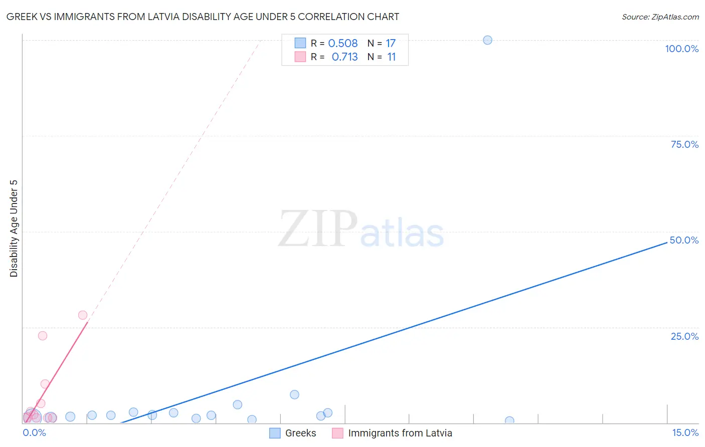 Greek vs Immigrants from Latvia Disability Age Under 5