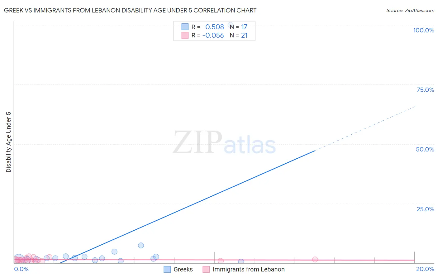 Greek vs Immigrants from Lebanon Disability Age Under 5