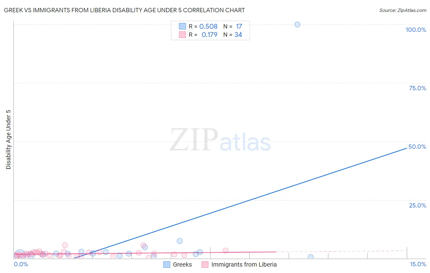 Greek vs Immigrants from Liberia Disability Age Under 5