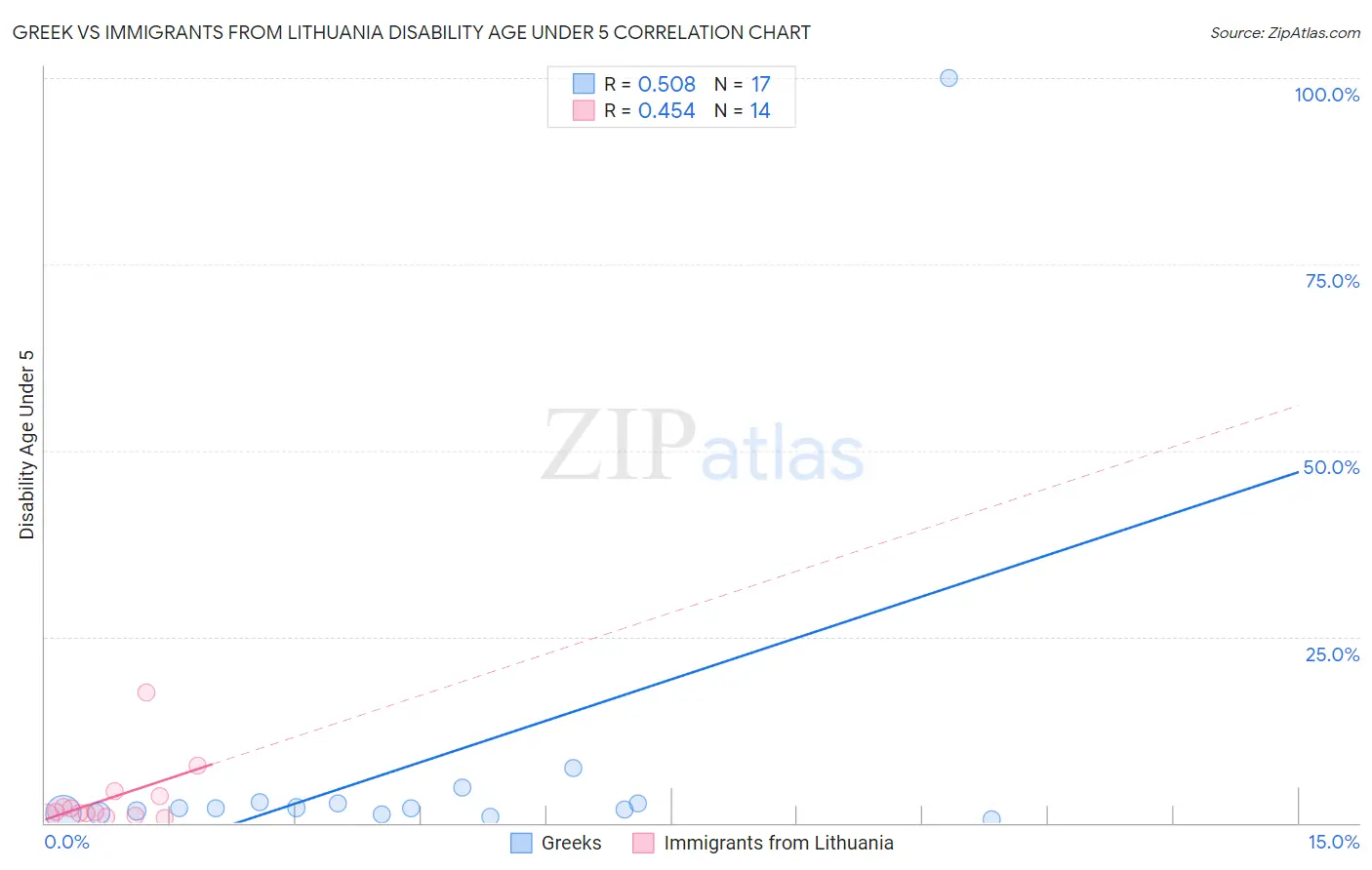 Greek vs Immigrants from Lithuania Disability Age Under 5