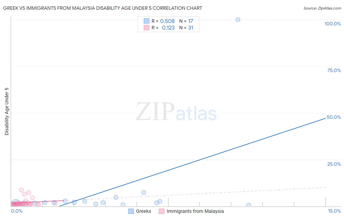 Greek vs Immigrants from Malaysia Disability Age Under 5