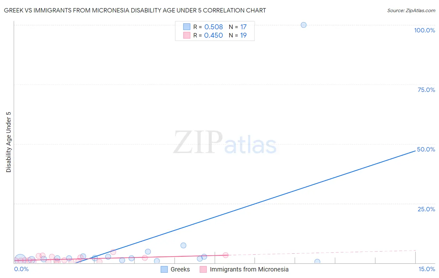 Greek vs Immigrants from Micronesia Disability Age Under 5