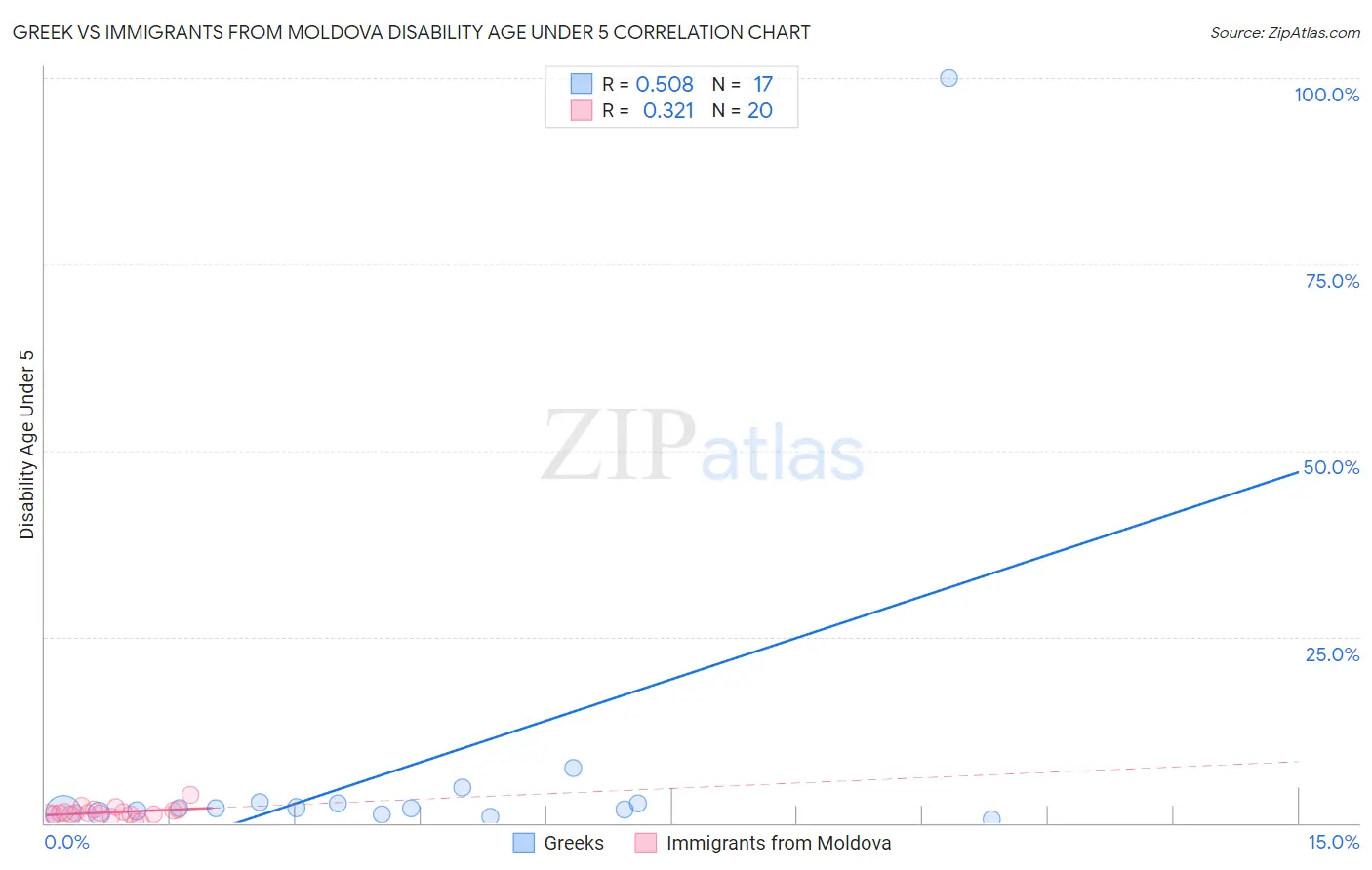 Greek vs Immigrants from Moldova Disability Age Under 5
