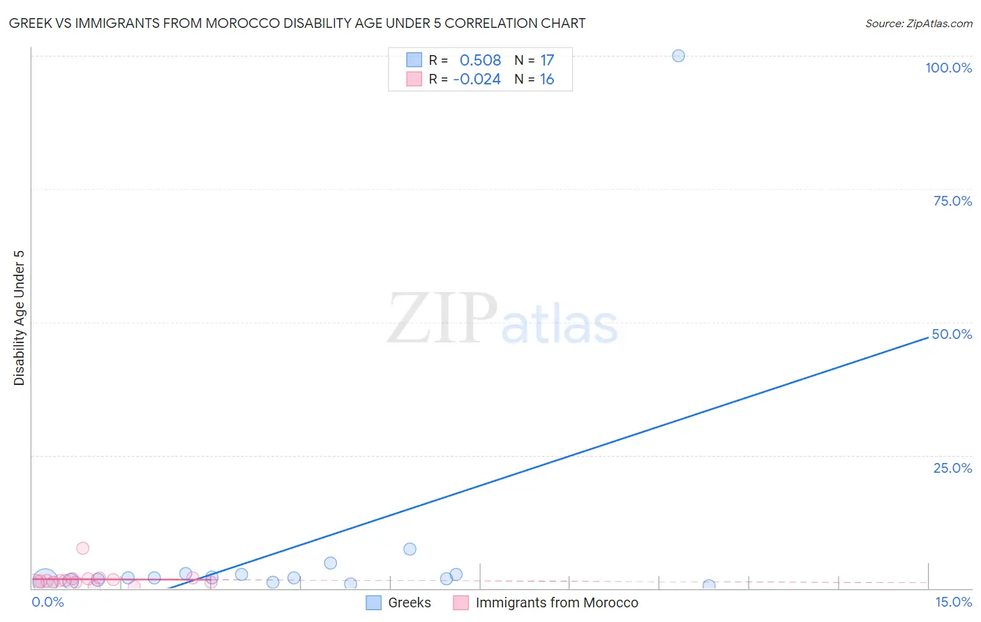 Greek vs Immigrants from Morocco Disability Age Under 5