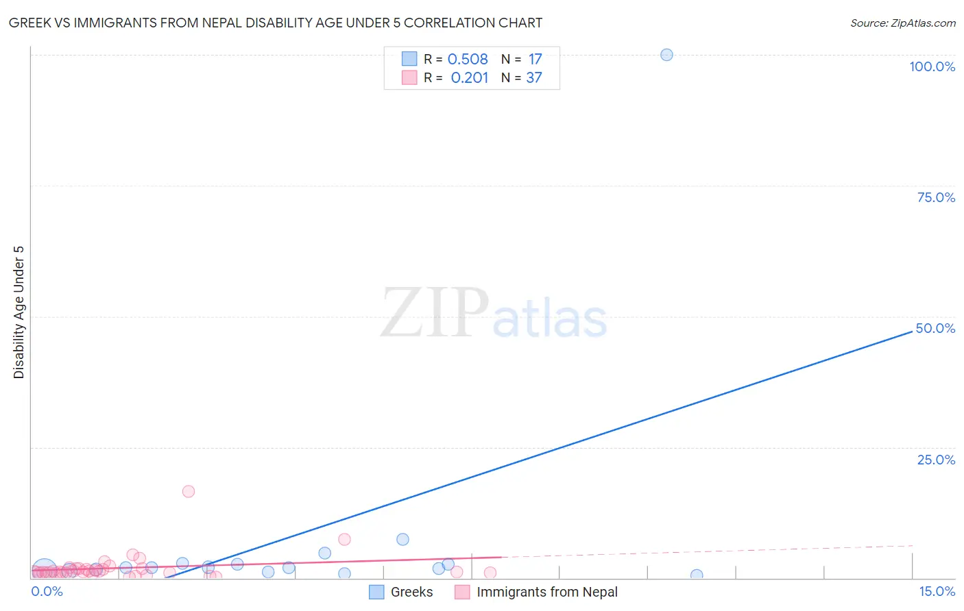 Greek vs Immigrants from Nepal Disability Age Under 5