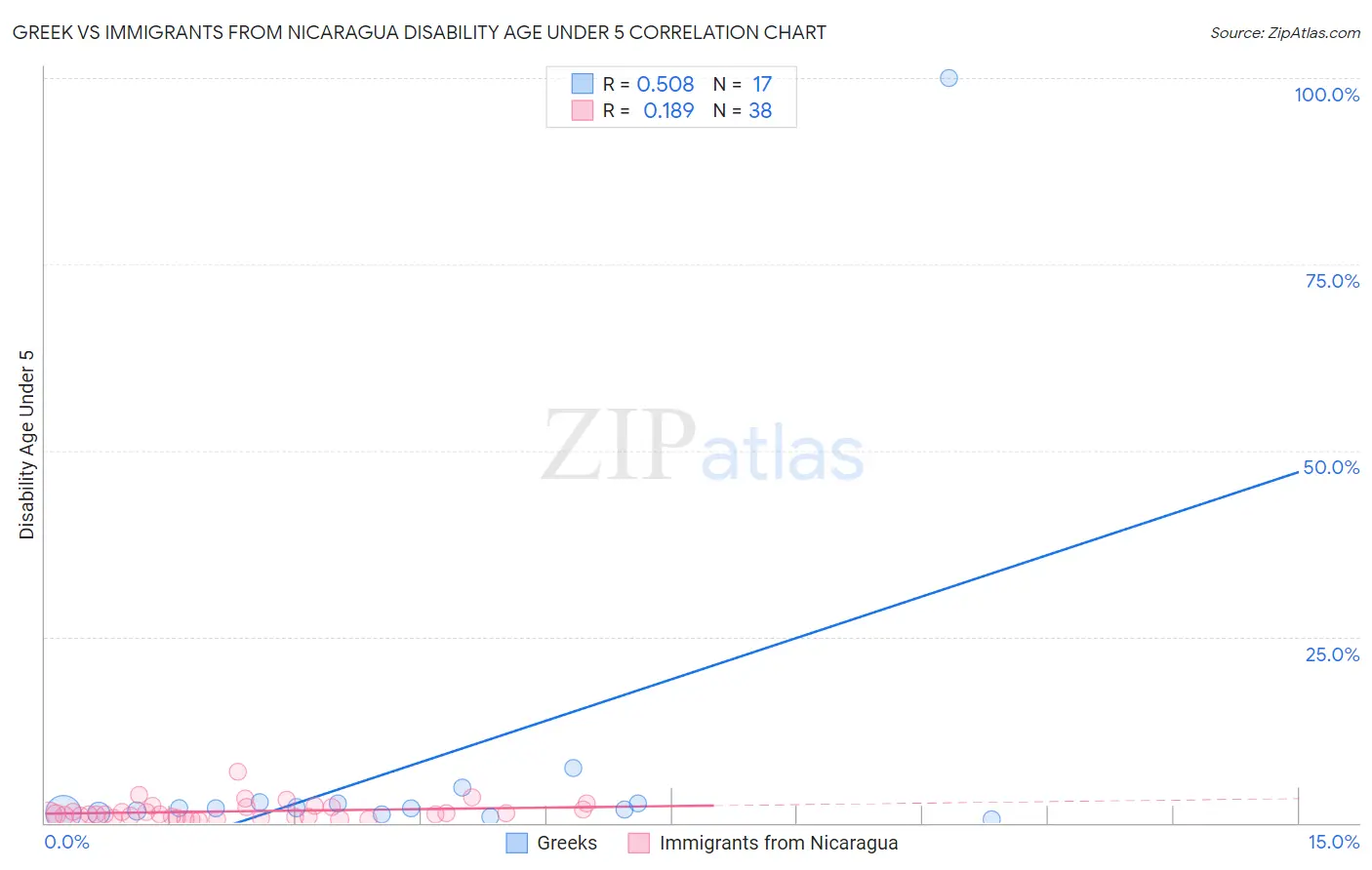 Greek vs Immigrants from Nicaragua Disability Age Under 5