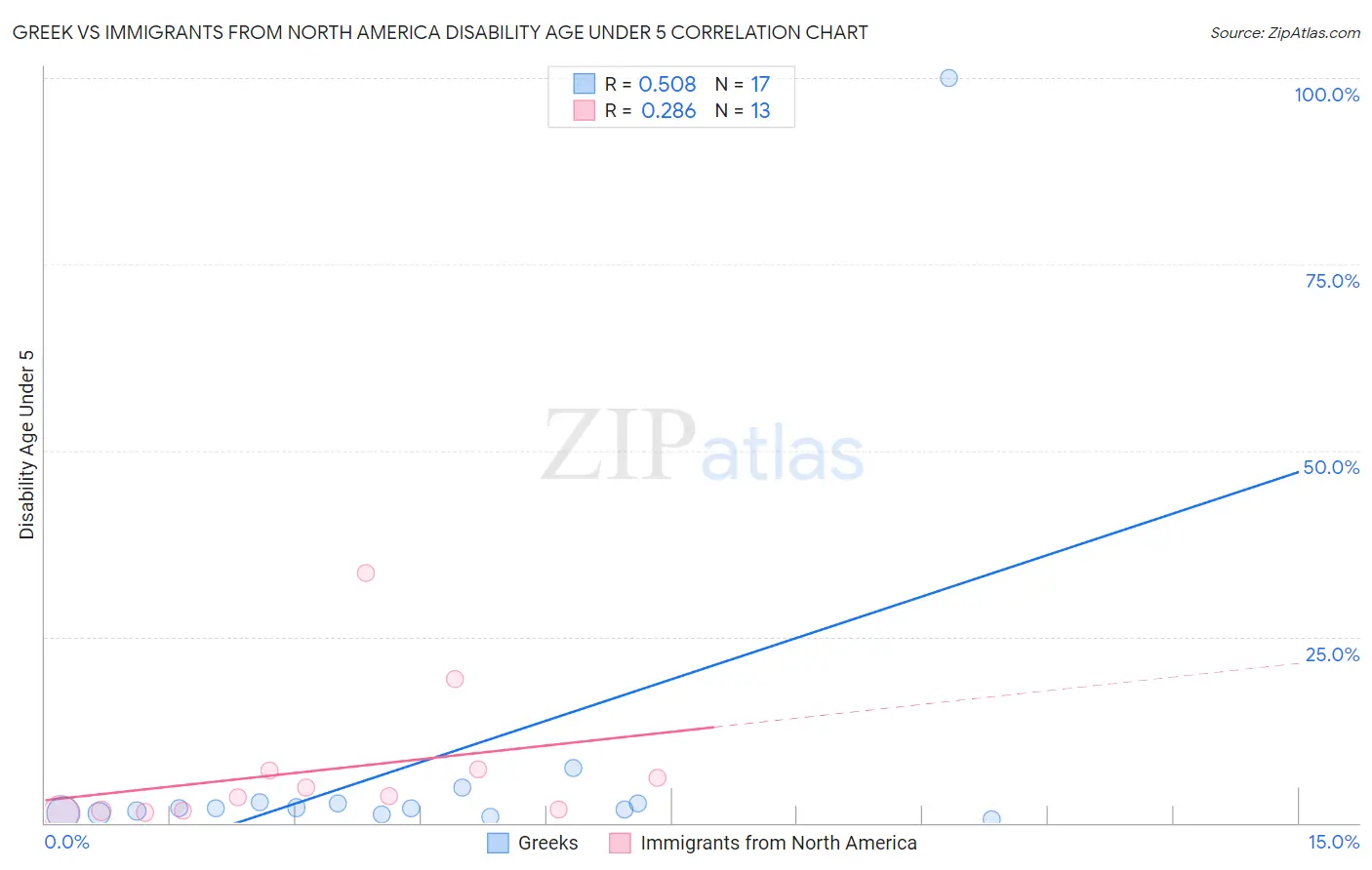 Greek vs Immigrants from North America Disability Age Under 5