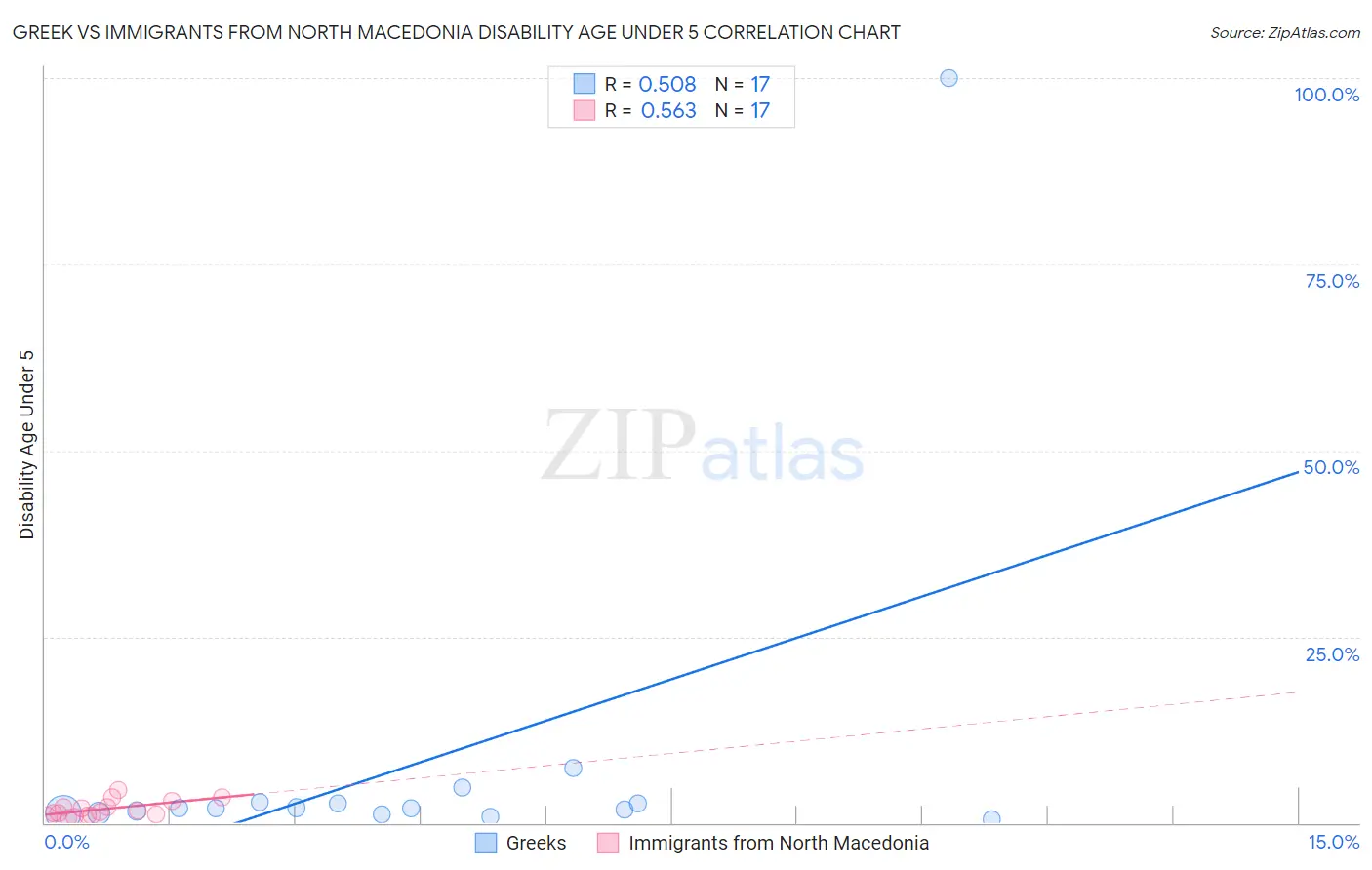 Greek vs Immigrants from North Macedonia Disability Age Under 5