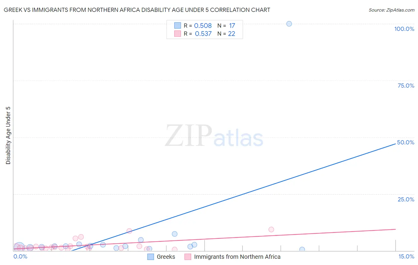 Greek vs Immigrants from Northern Africa Disability Age Under 5