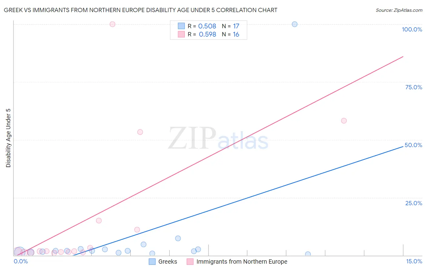 Greek vs Immigrants from Northern Europe Disability Age Under 5