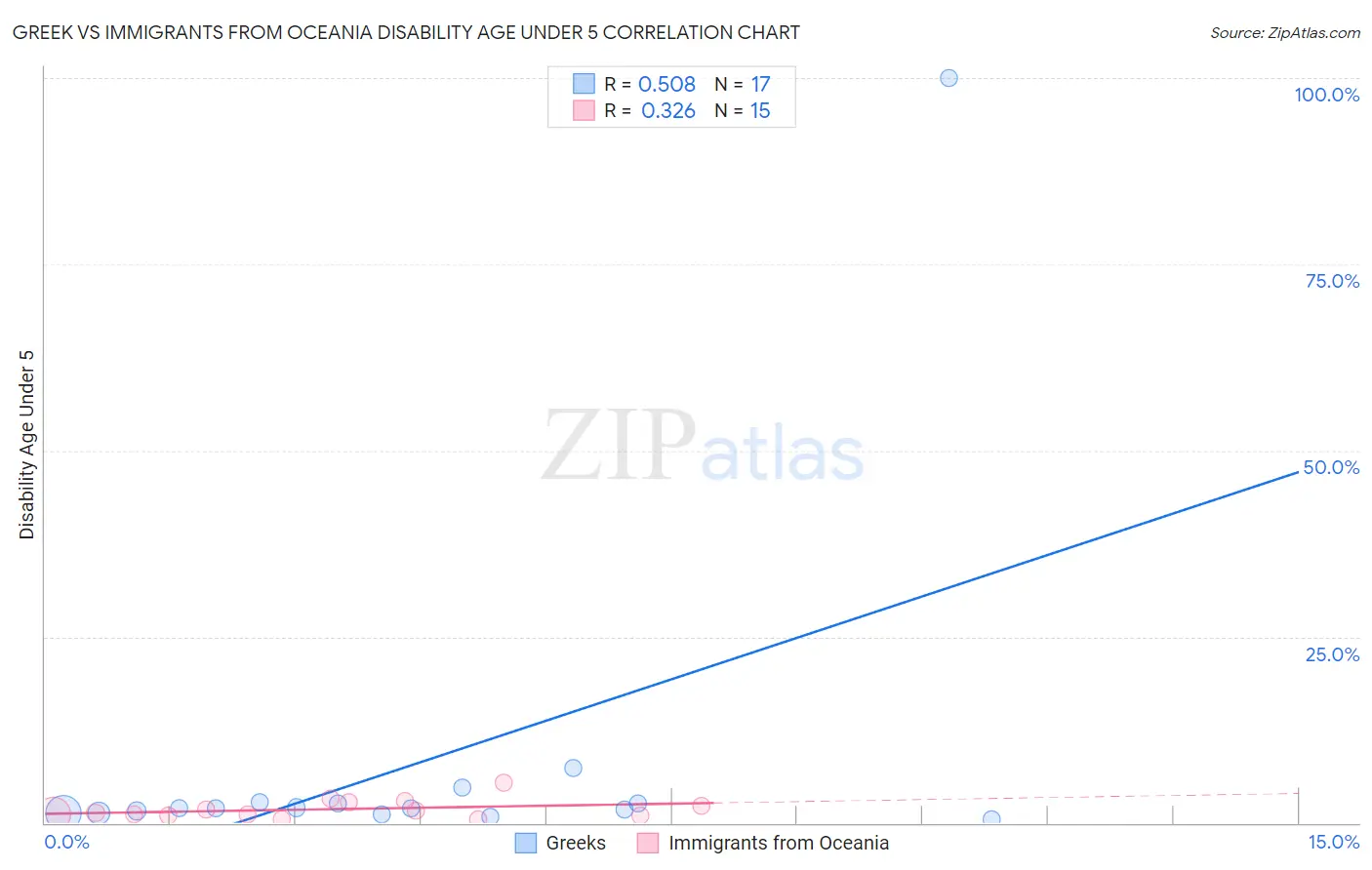 Greek vs Immigrants from Oceania Disability Age Under 5