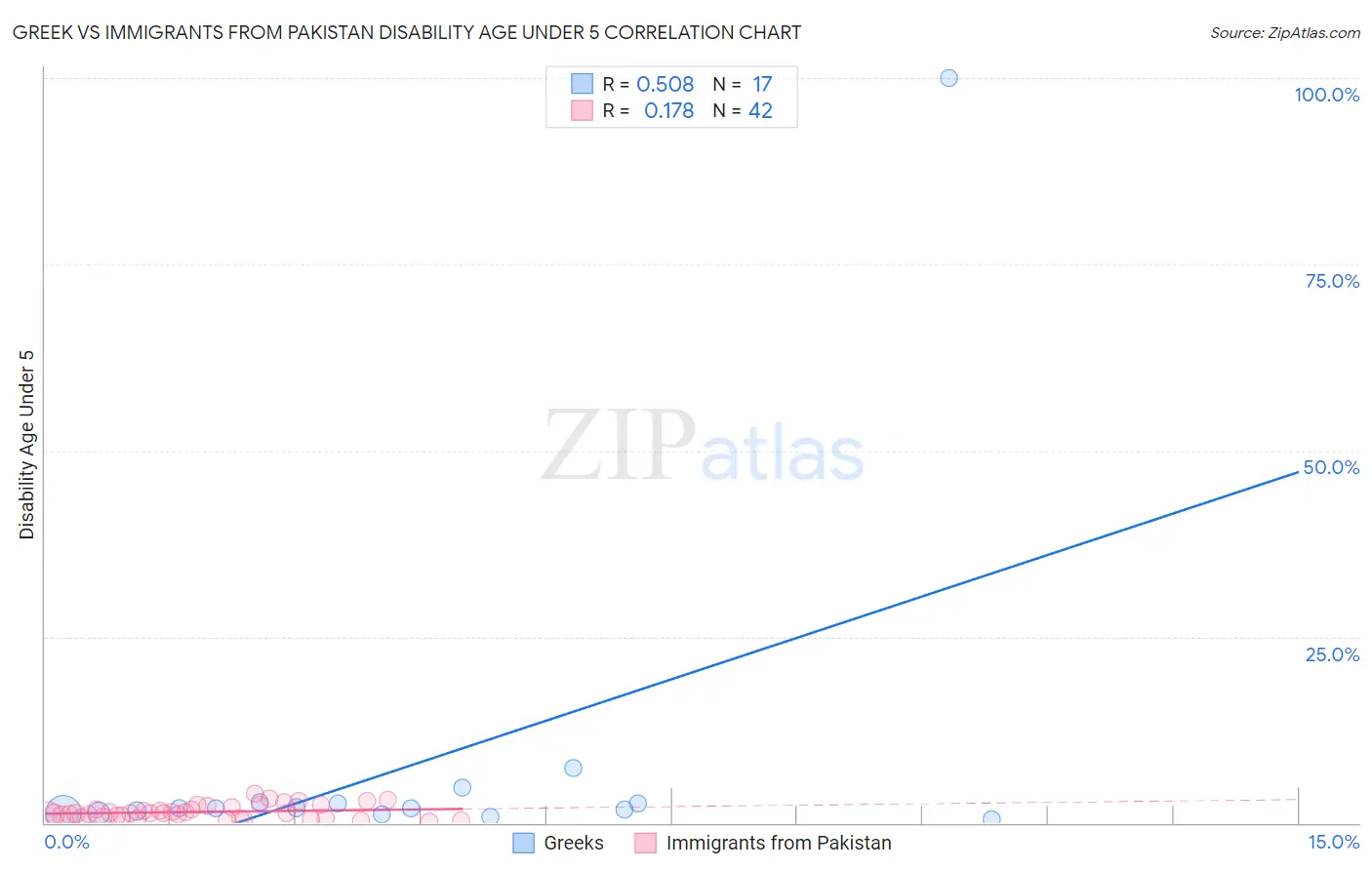 Greek vs Immigrants from Pakistan Disability Age Under 5