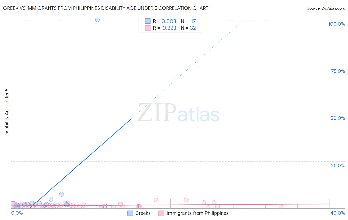 Greek vs Immigrants from Philippines Disability Age Under 5