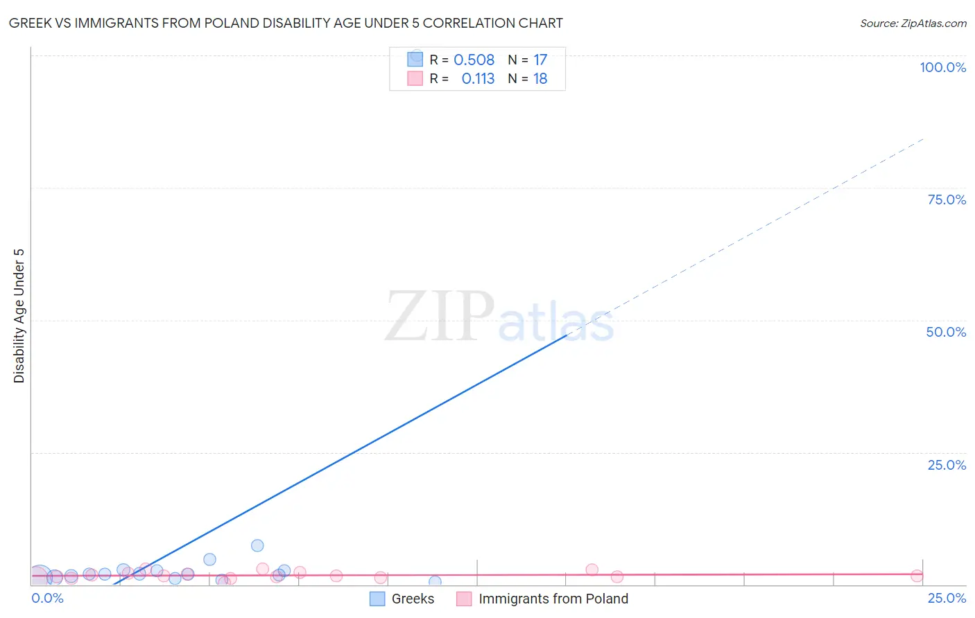 Greek vs Immigrants from Poland Disability Age Under 5