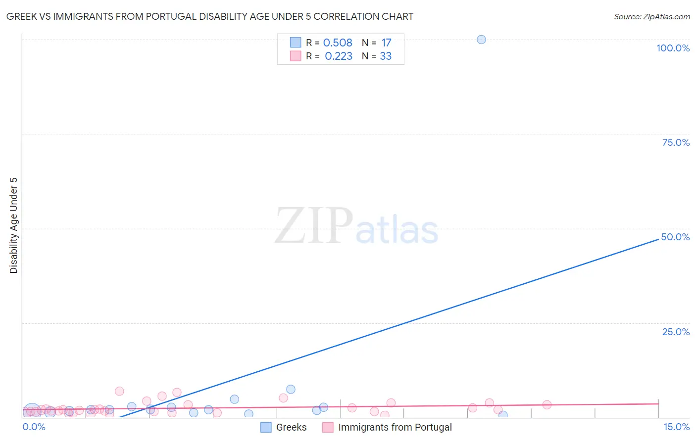 Greek vs Immigrants from Portugal Disability Age Under 5