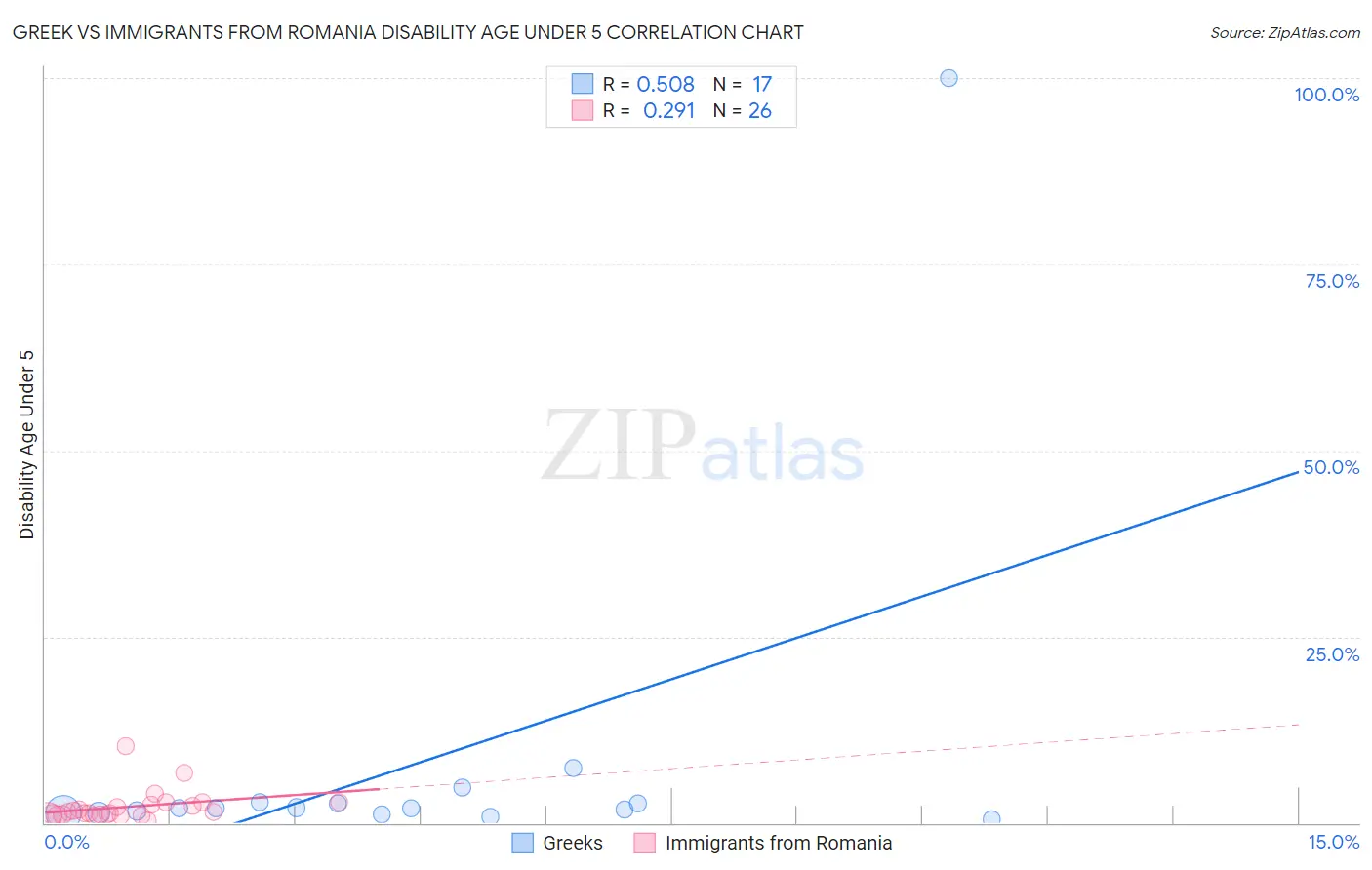 Greek vs Immigrants from Romania Disability Age Under 5