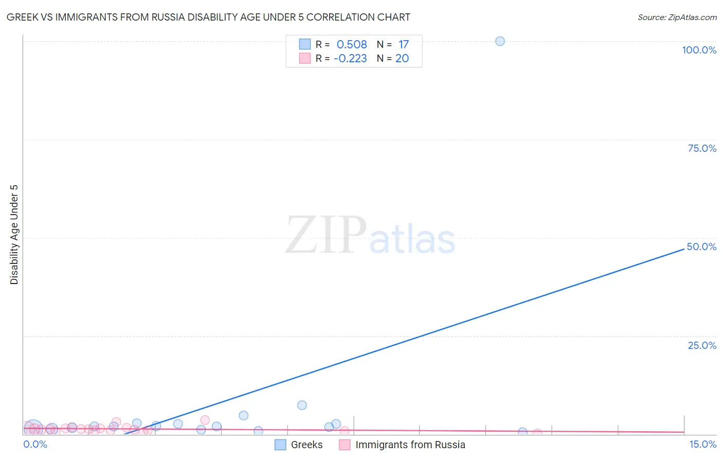 Greek vs Immigrants from Russia Disability Age Under 5