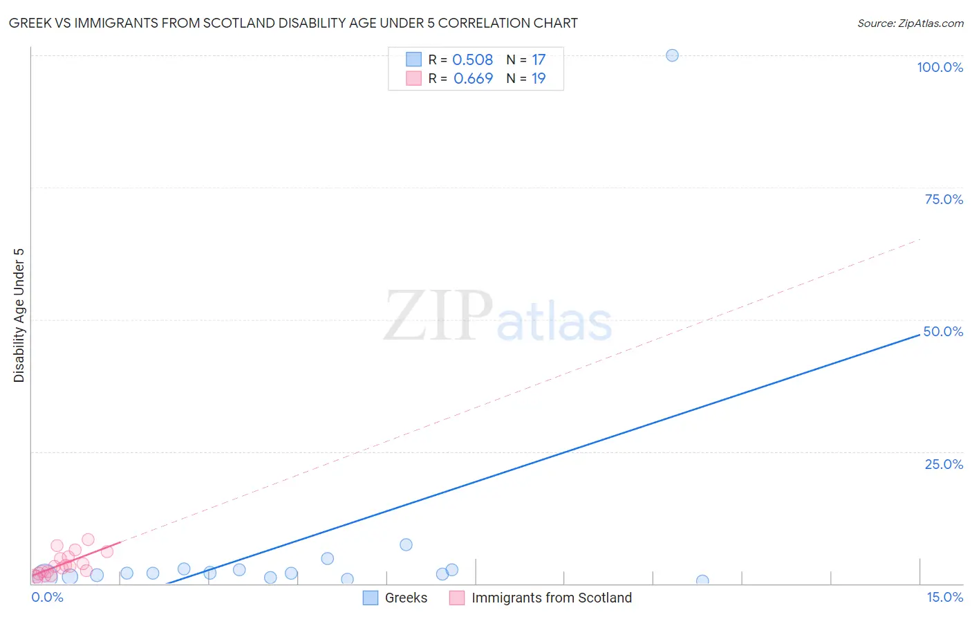 Greek vs Immigrants from Scotland Disability Age Under 5