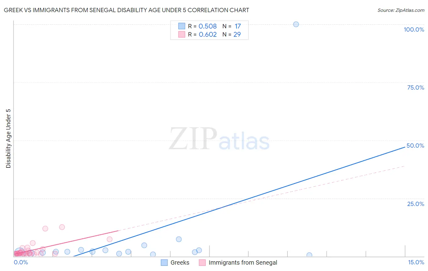 Greek vs Immigrants from Senegal Disability Age Under 5